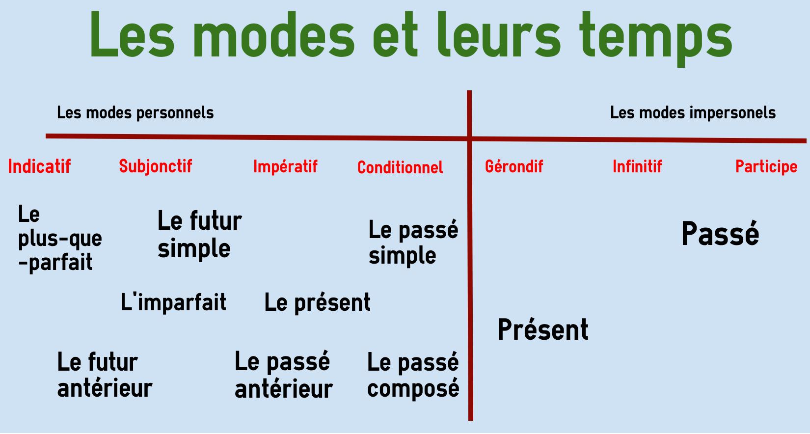 French Verb Tenses Chart