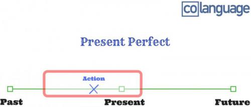 Differenze Tra Present Perfect E Past Perfect Come E Quando Usarli Colanguage