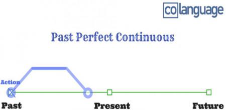 Differenze Tra Present Perfect E Past Perfect Come E Quando Usarli Colanguage