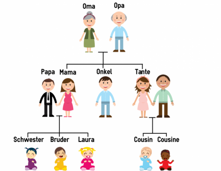 Familienmitglieder auf Deutsch