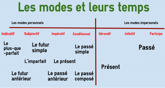 French Verb Pouvoir Conjugation Chart