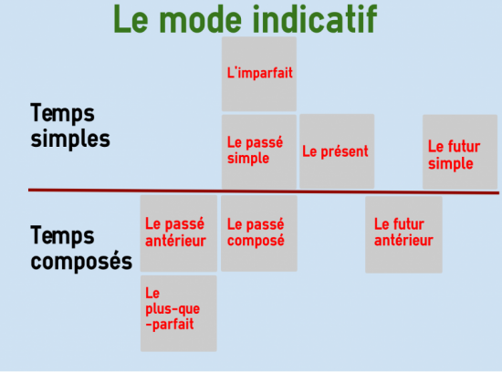 Indicative in French